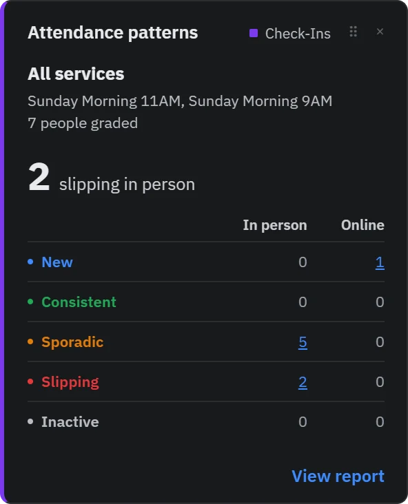 Attendance patterns tile: for all services, how many people are new, consistent, sporadic, slipping, or inactive, in person and online, with two slipping in person highlighted.