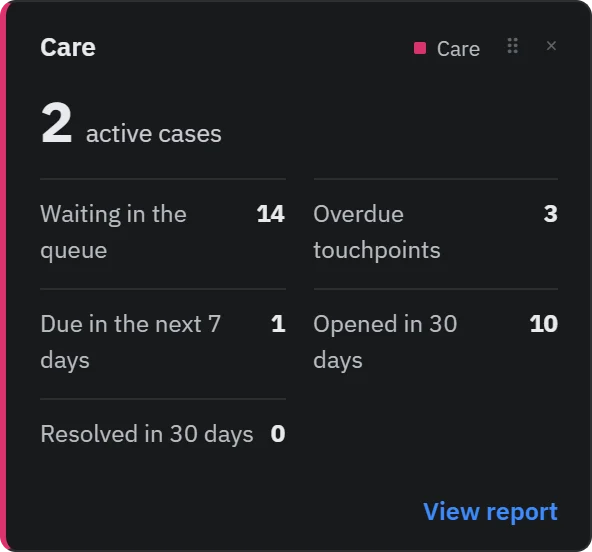 Care tile: active cases, the queue, and overdue touchpoints.