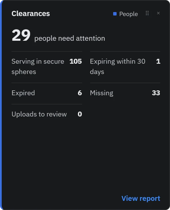 Clearances tile: 29 people need attention, with counts serving in secure spheres, expiring within 30 days, expired, missing, and uploads to review.