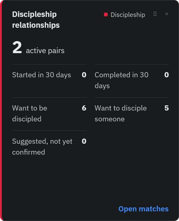 Discipleship relationships tile: 2 active pairs, with pairs started and completed in 30 days, how many want to be discipled or to disciple someone, and suggested matches not yet confirmed.