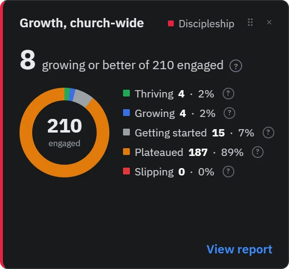 Growth tile: who’s thriving, growing, getting started, plateaued, or slipping.