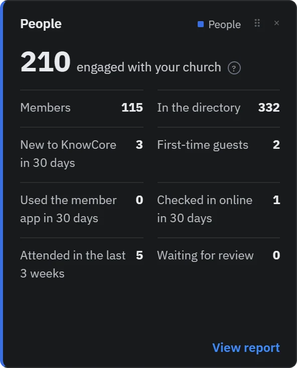 People tile: 210 engaged with your church, with members, directory size, new to KnowCore, first-time guests, member-app use, online check-ins, recent attendance, and people waiting for review.