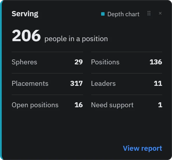 Serving tile: 206 people in a position, with spheres, positions, placements, leaders, open positions, and people who need support.