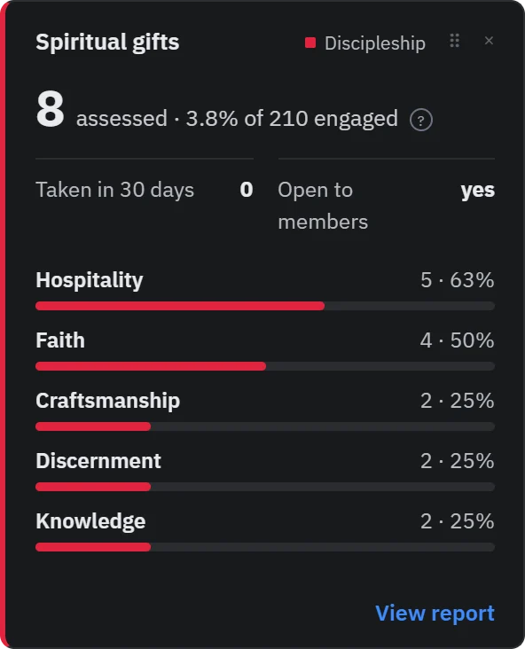 Spiritual gifts tile: 8 assessed with bars for the top gifts — Hospitality, Faith, Craftsmanship, Discernment, Knowledge.