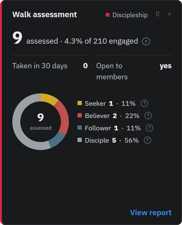 Walk assessment tile: 9 assessed, 4.3% of engaged, with a ring chart of people per stage: Seeker, Believer, Follower, Disciple.