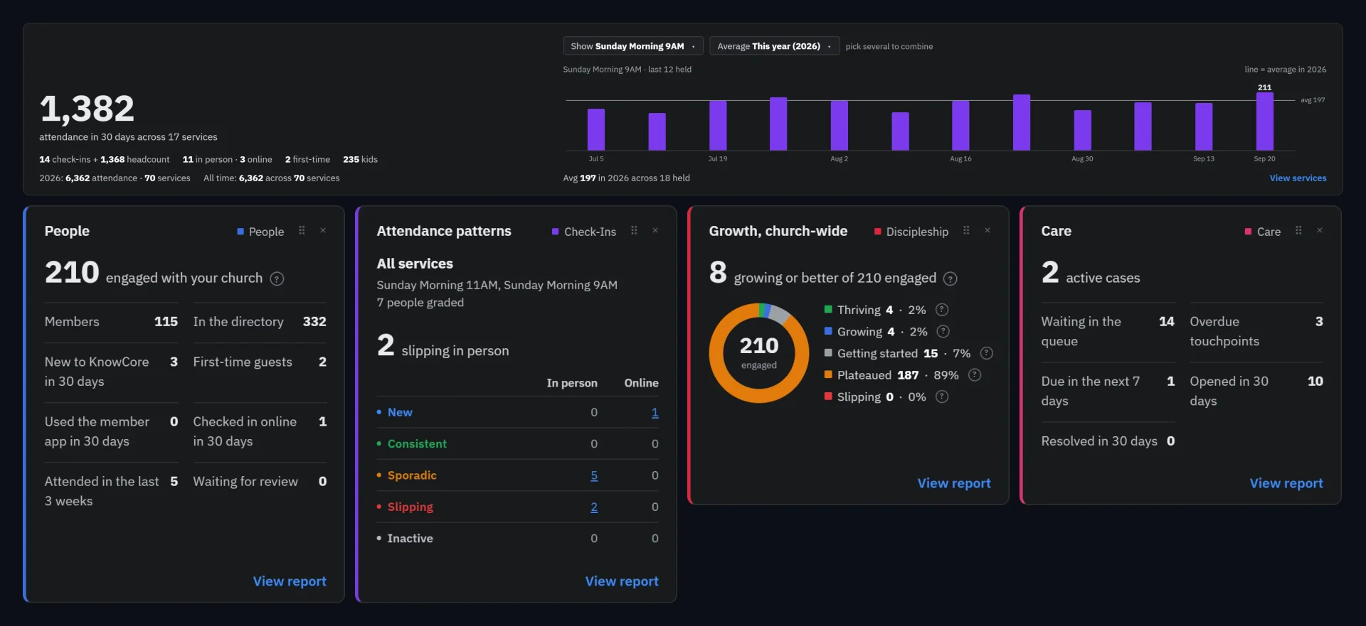The KnowCore dashboard: an attendance band with a bar chart of recent services, then tiles for People, Attendance patterns, church-wide Growth, and Care, each with headline numbers and a View report link.