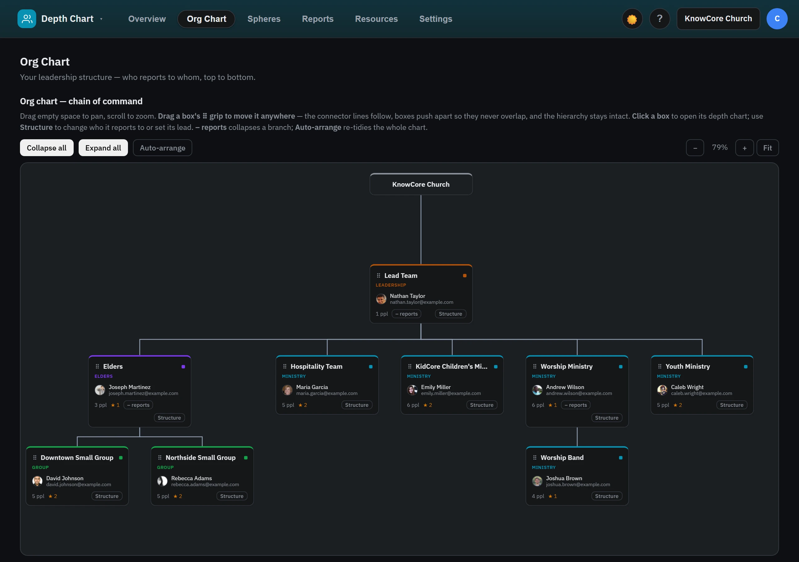 KnowCore Ministry Depth Chart org chart — the church’s leadership structure, each ministry with its leader and reports.