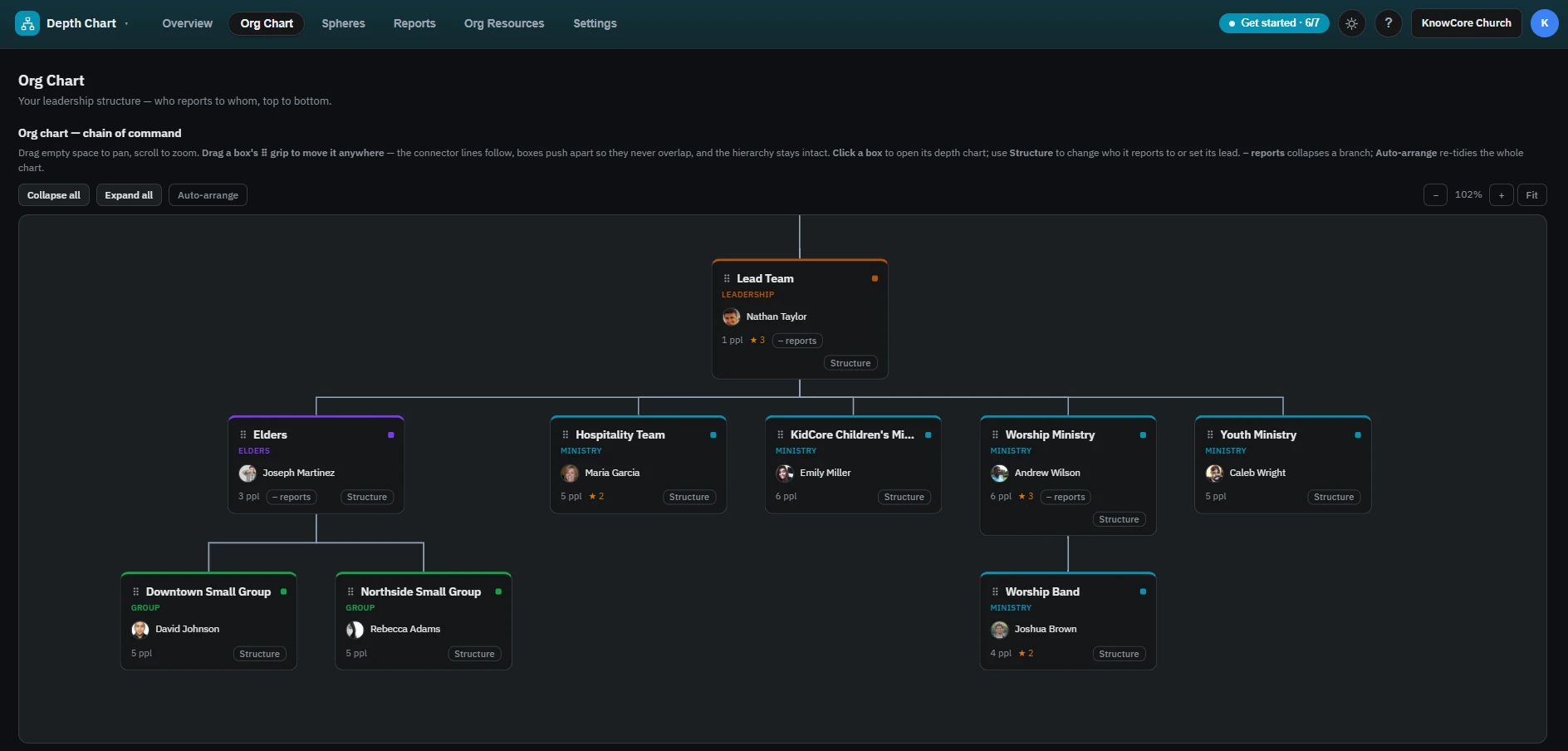 KnowCore Ministry Depth Chart org chart — the church’s leadership structure, each ministry with its leader and reports.