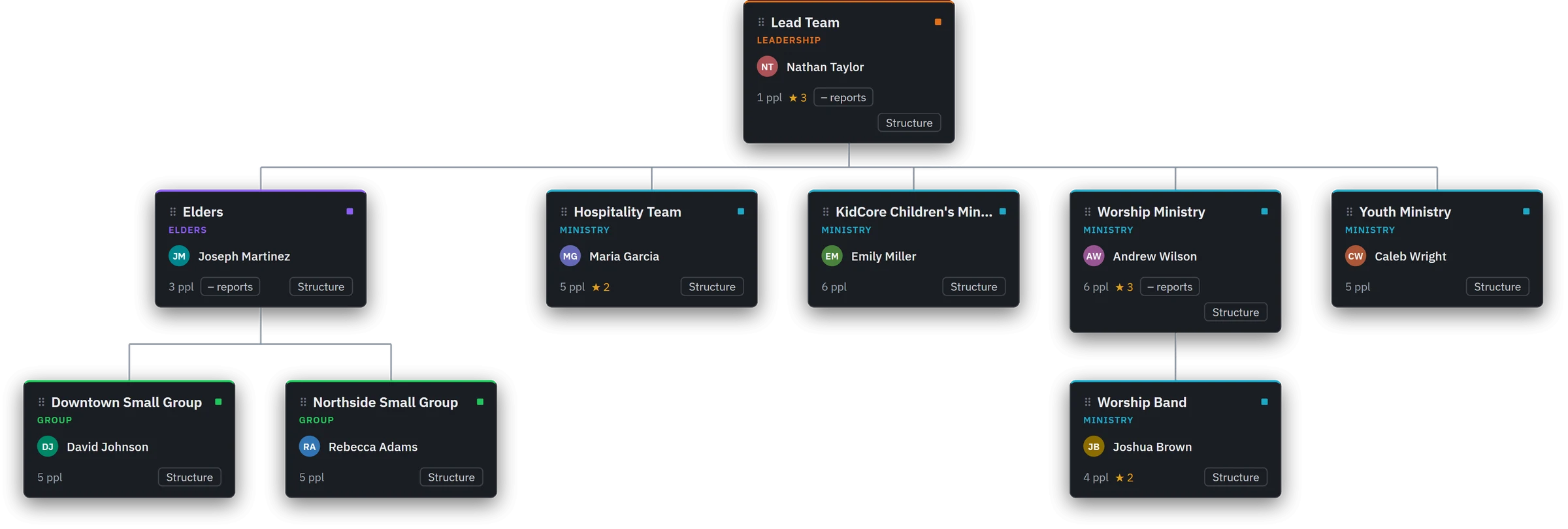 A KnowCore ministry depth chart: the Lead Team at the top, then Elders, Hospitality, Children’s, Worship, and Youth ministries, each with its leader, headcount, and star ratings, and small groups and the worship band reporting up to them.